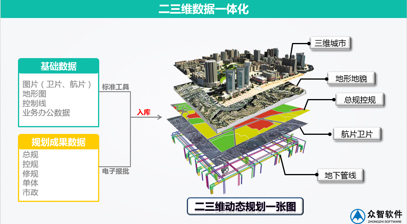 3S、大数据在城市规划、设计管理中的应用